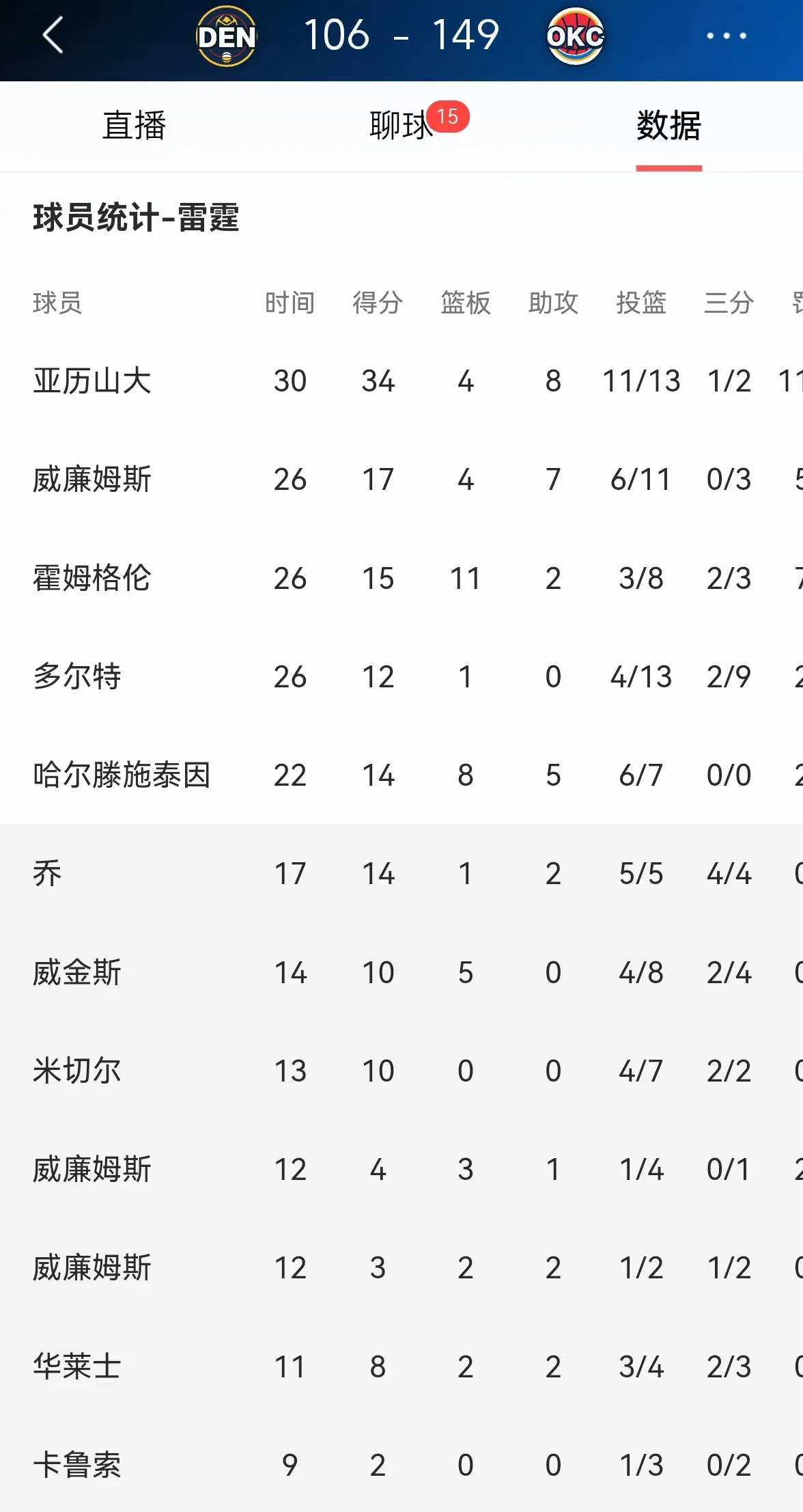 包含今晨俄克拉荷马雷霆调整名单以备NBA常规赛;篮板制胜环节打磨;话题不断;控场能力受关注的词条 包含今晨俄克拉荷马雷霆调整名单以备NBA常规赛;篮板制胜环节打磨;话题不断;控场能力受关注的词条