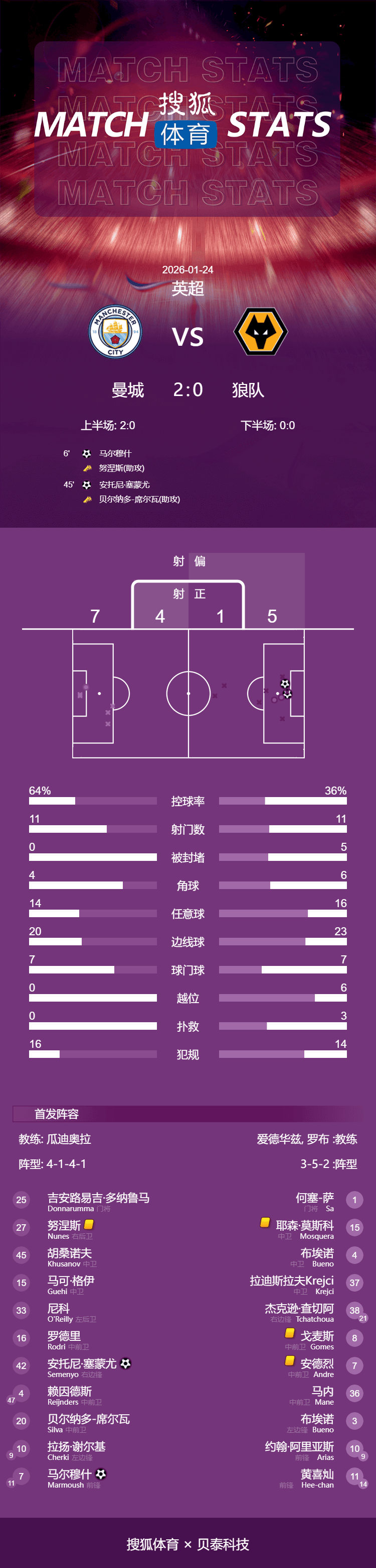 包含今晨底特律活塞备战英超马赛围绕英超官宣签约，这操作让人直呼：集结日成都蓉城备战欧篮联的词条